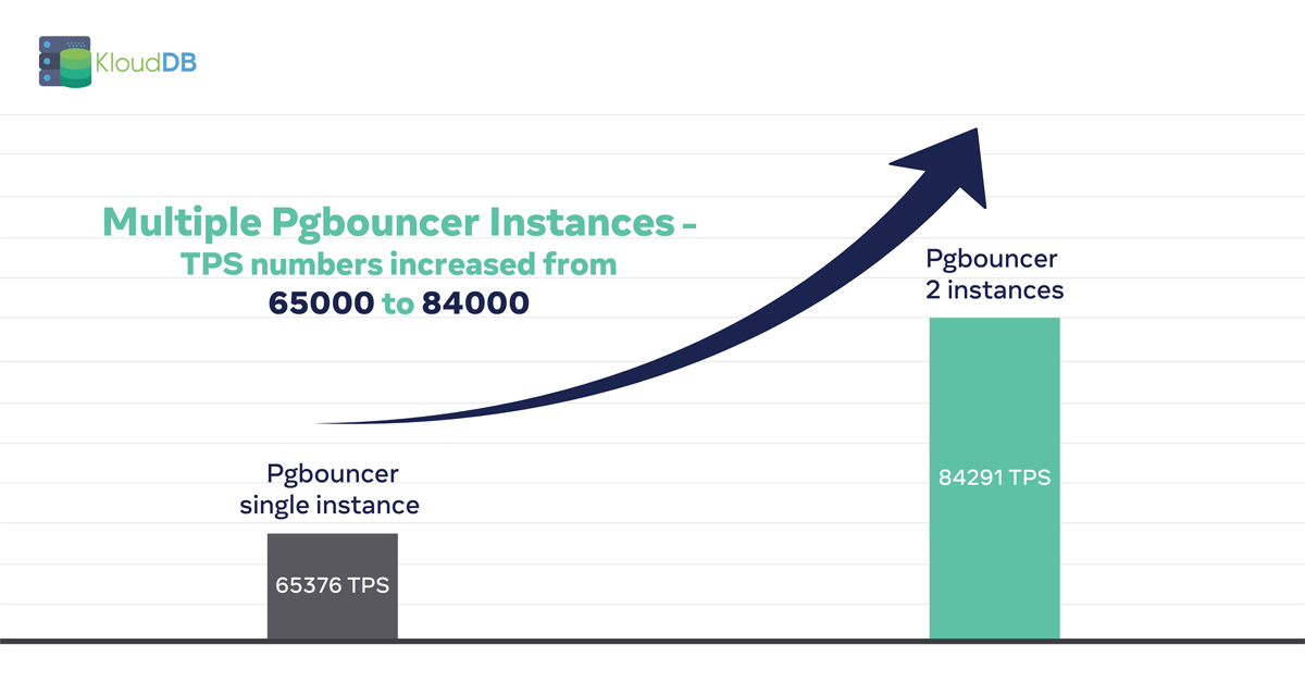 How TPS increased from 65k to 84k using multiple Pgbouncer instances