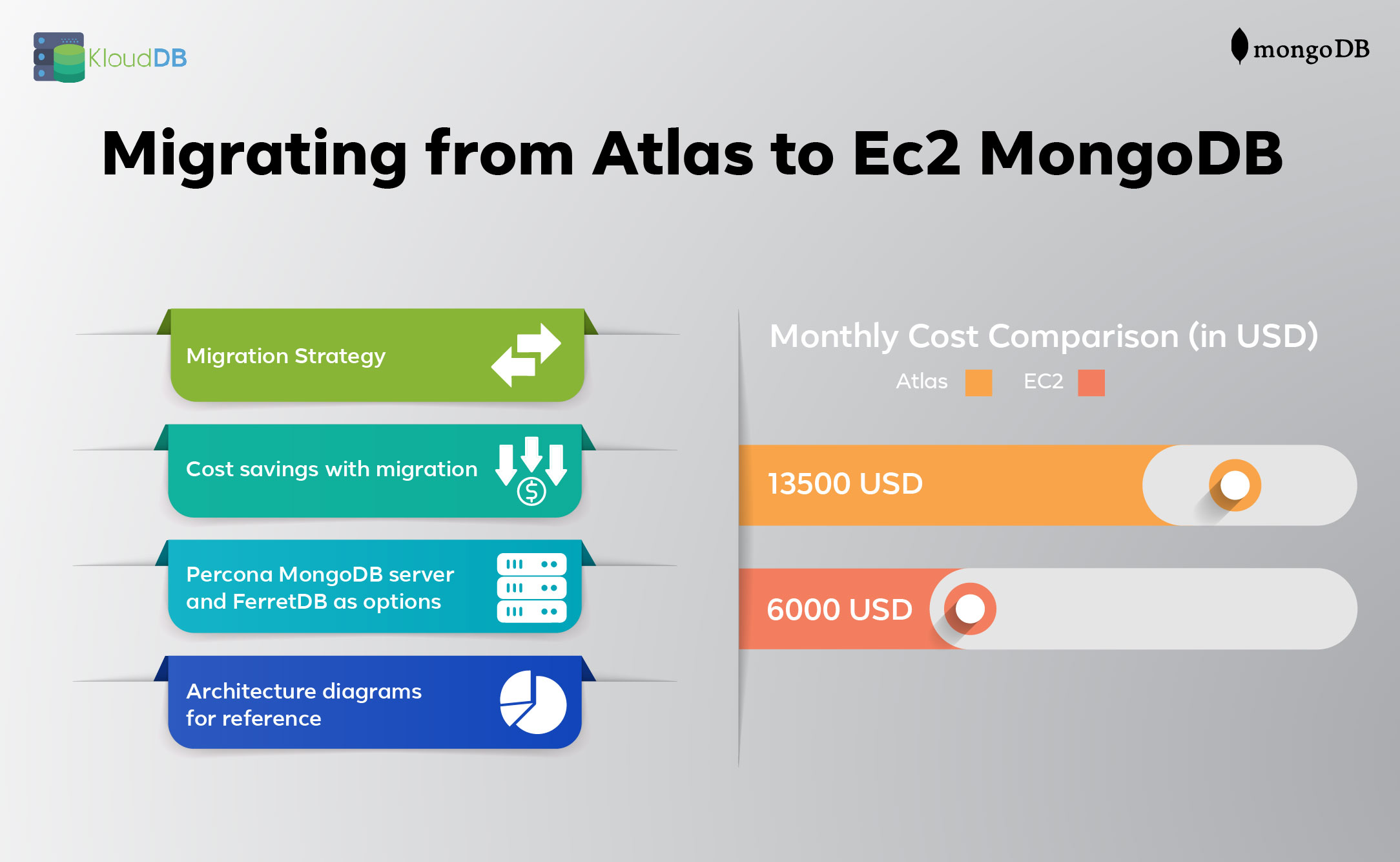 Cost savings by migrating from MongoDB on Atlas to Self-Managed
